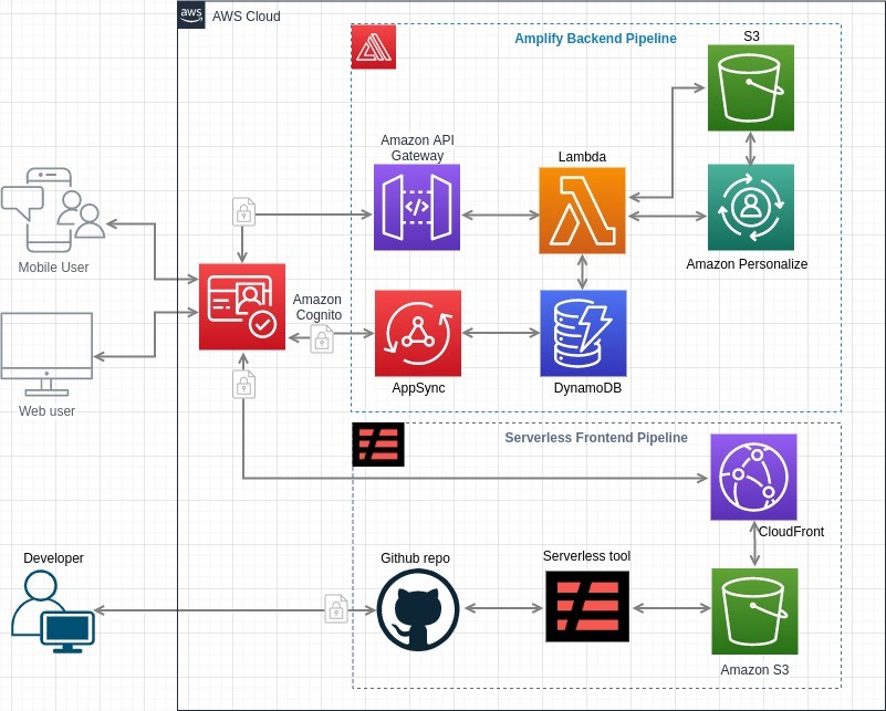 AWS Prototyping Personalized SJ Innovation LLC