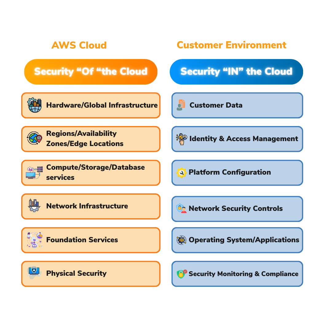 AWS responsibility (orange): Infrastructure, global services. Customer responsibility (blue): Data, access, configuration, monitoring.