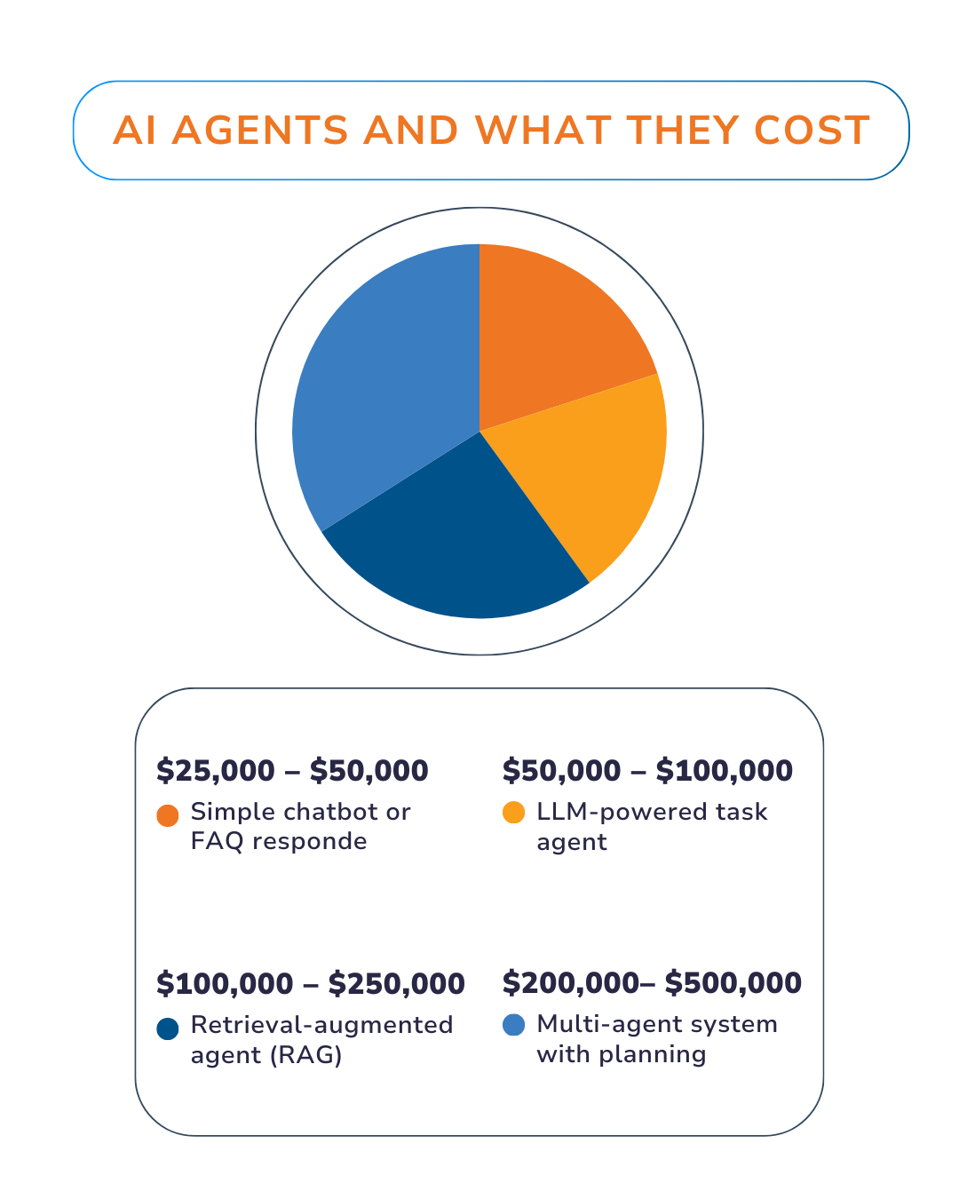 Pie chart showing costs of AI agents: chatbots, LLM agents, RAG, and multi-agent systems with planning.