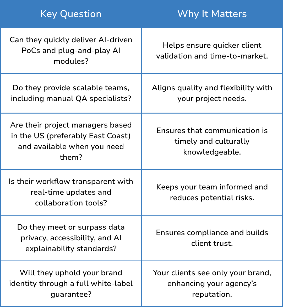 Table listing key questions to ask an AI white-label partner and why each one matters for agency growth and success.