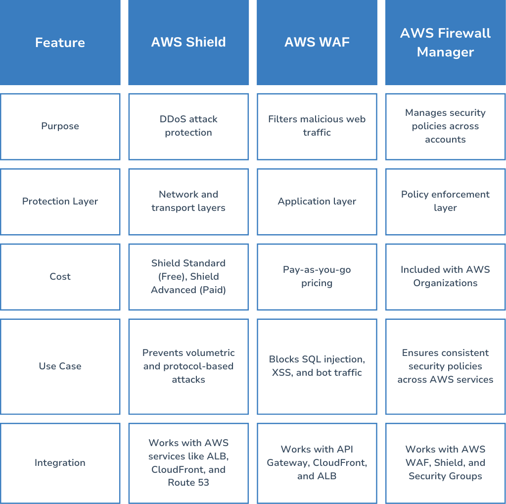 Table of Differences in AWS Shield, AWS WAF, and AWS Firewall Manager