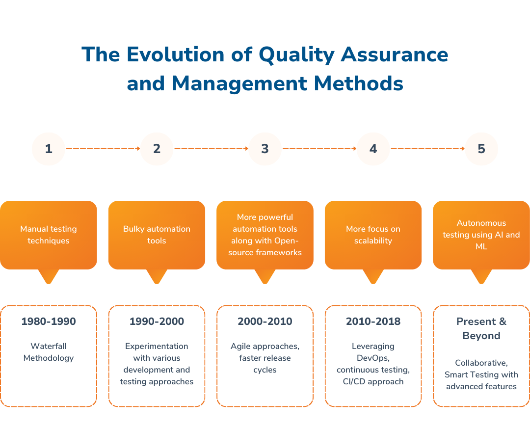 Evolution of QA