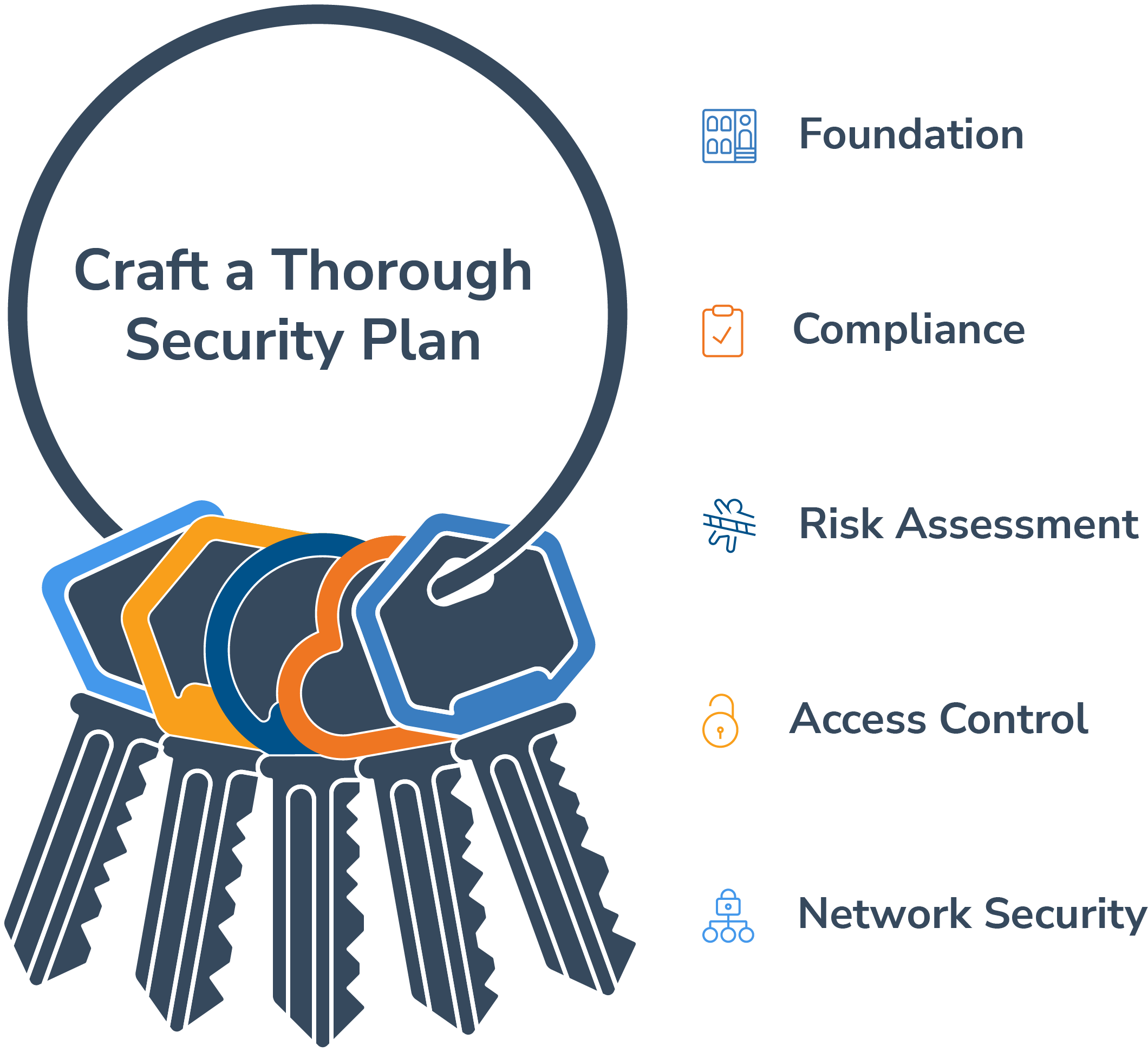 Visual metaphor for "Craft a Thorough Security Plan." A keyring holds keys labeled with security layers showing a layered approach to security planning.