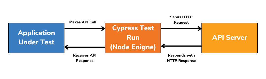 using cypress for api testing