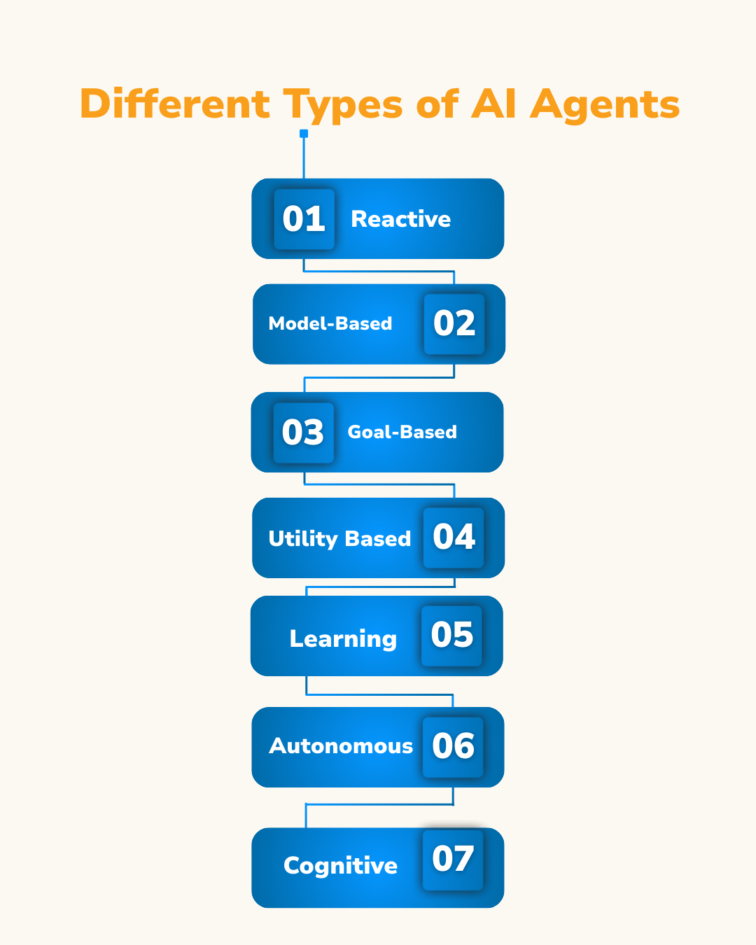 Infographic listing seven types of AI agents: Reactive, Model-Based, Goal-Based, Utility, Learning, Autonomous, Cognitive.