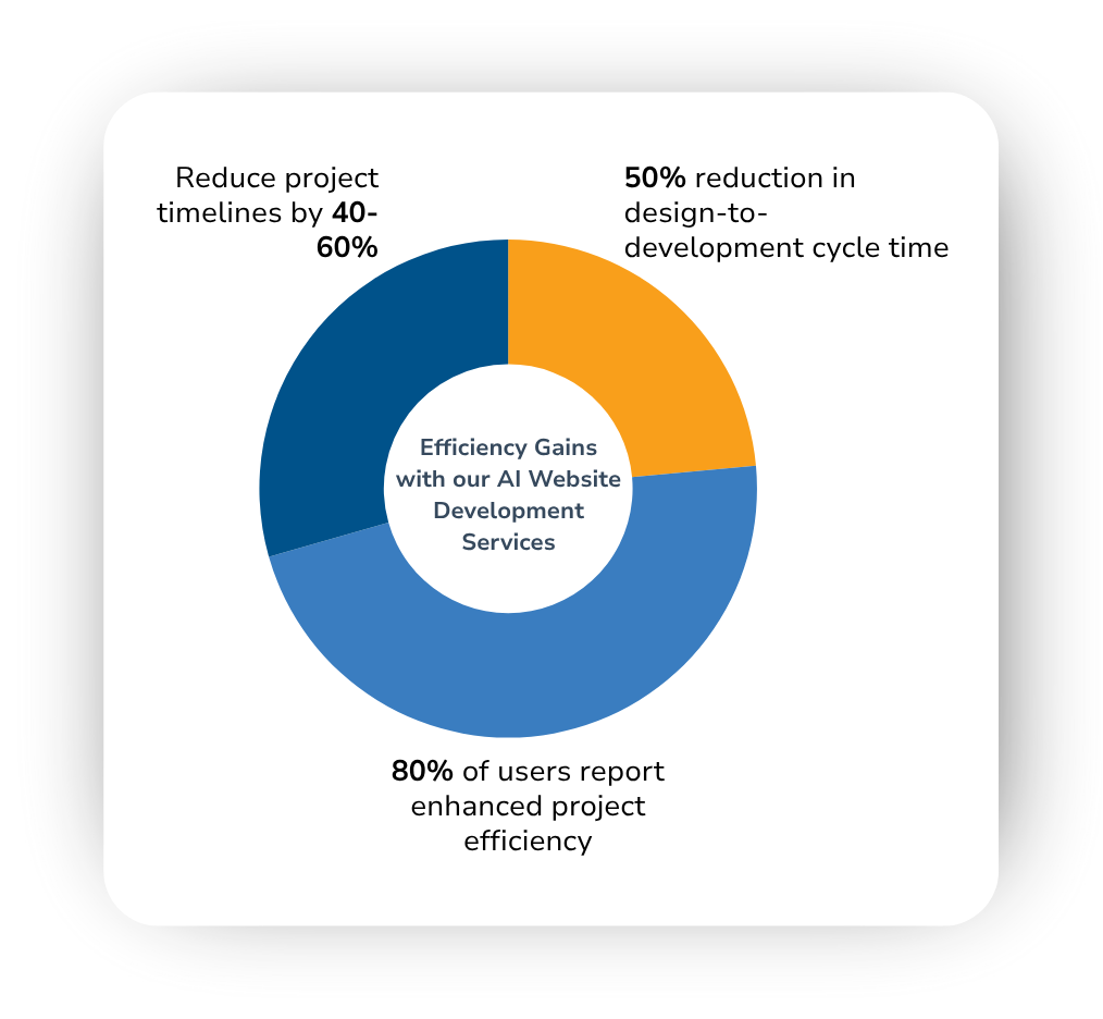 How Our AI-Powered Development Stands Out for Web Development Agencies