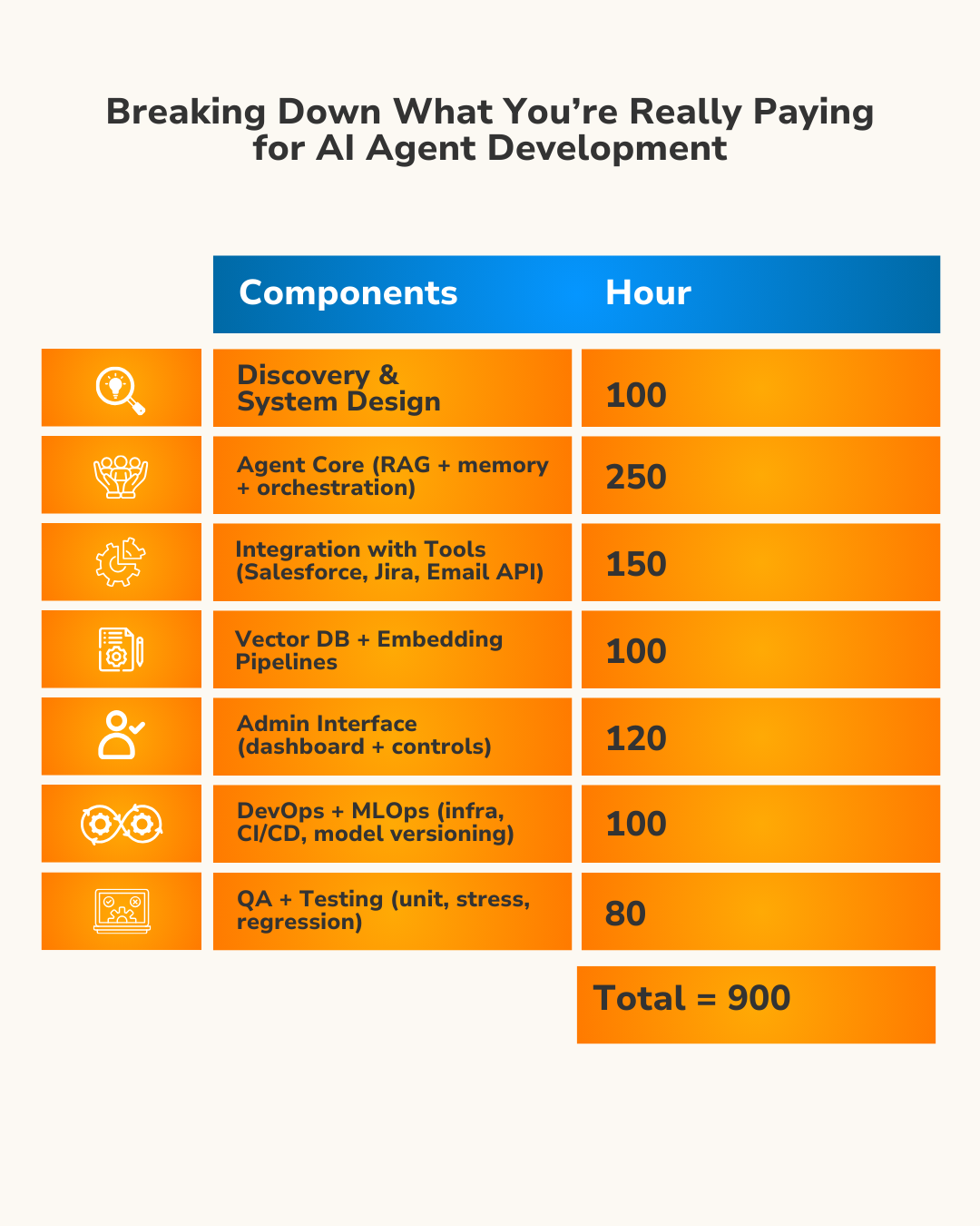  Table illustrating the cost breakdown for AI agent development, detailing components and estimated hours, totaling 900 hours.