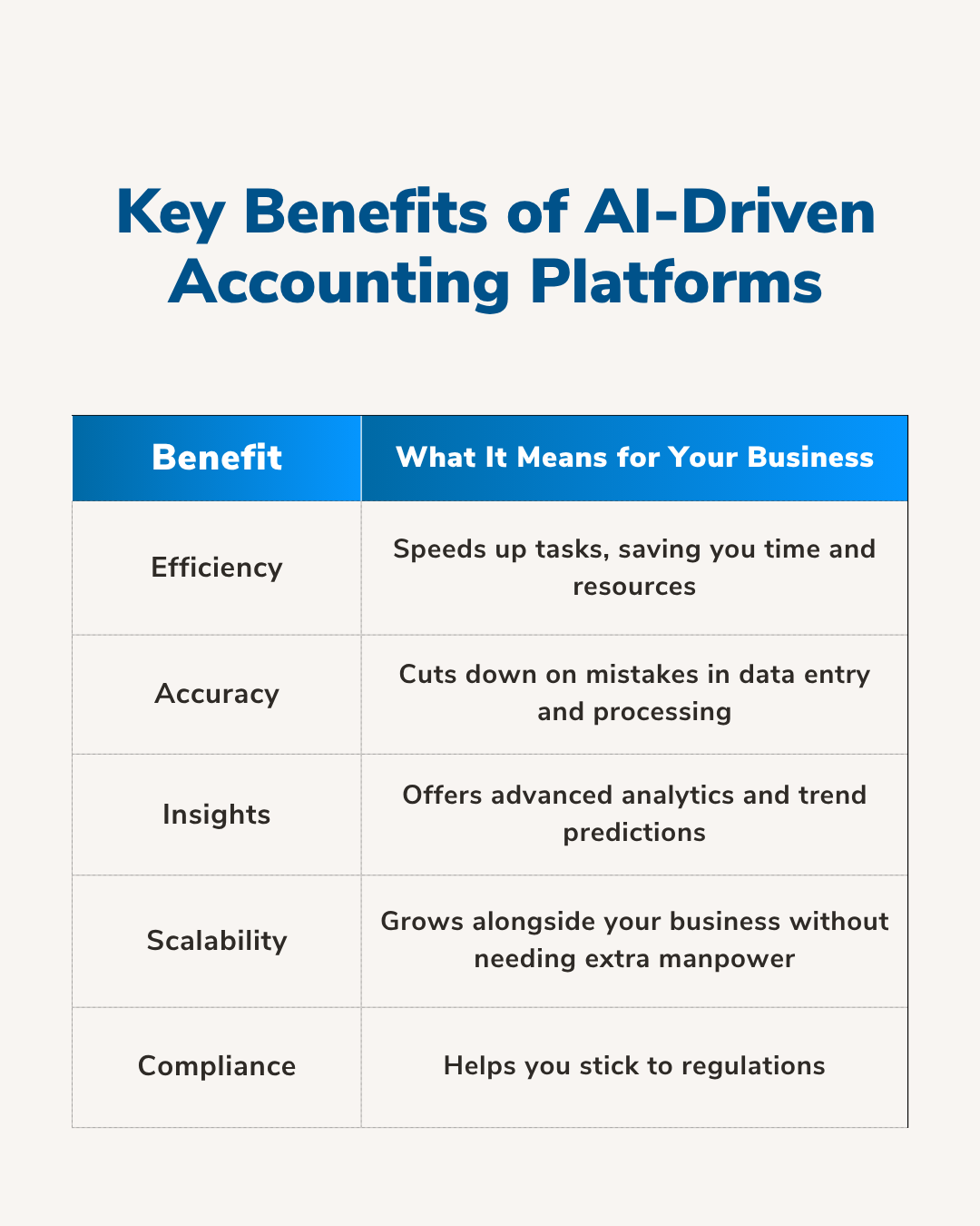 Table listing key benefits of AI-driven accounting platforms, detailing efficiency, accuracy, insights, scalability, and compliance.