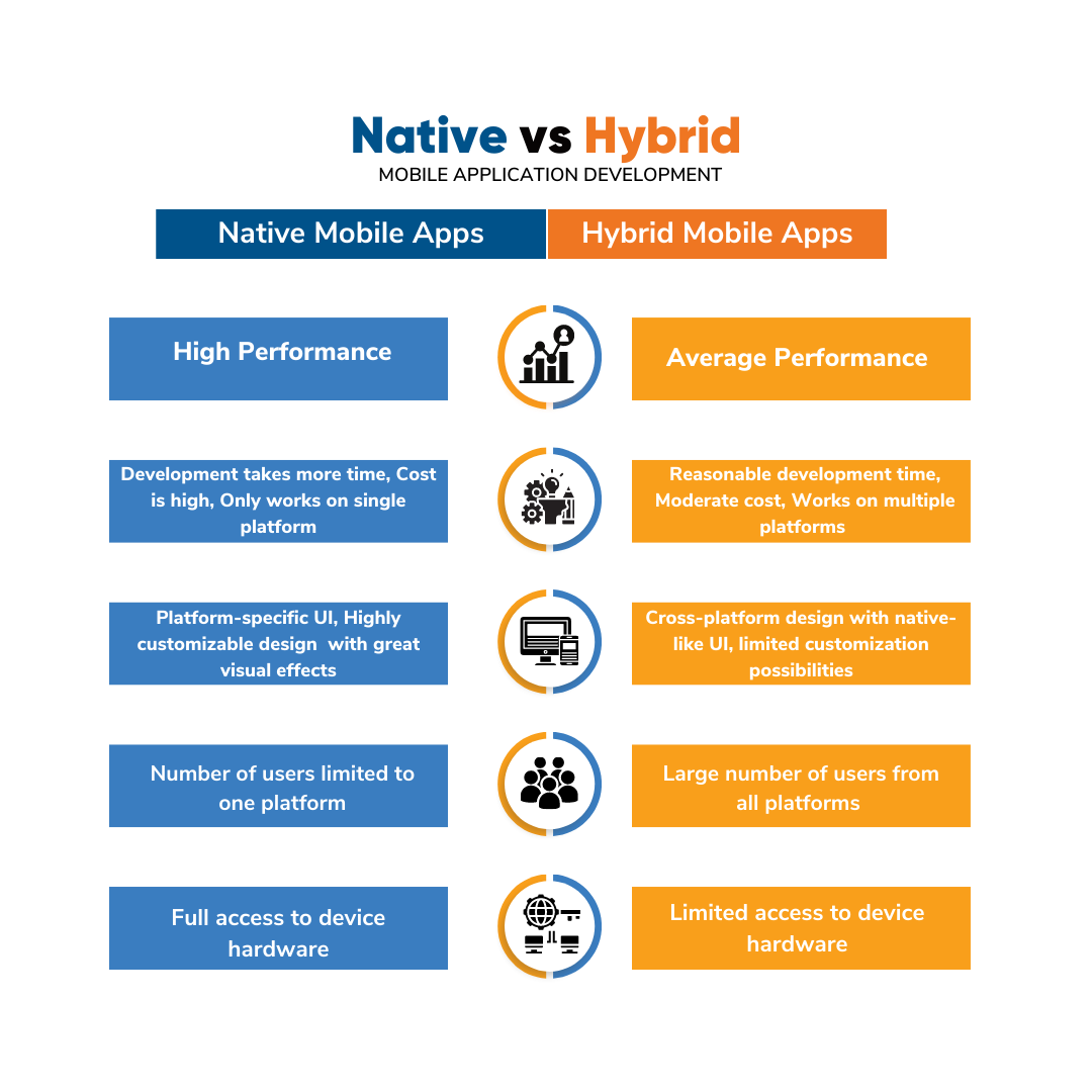Comparison between native vs hybrid app