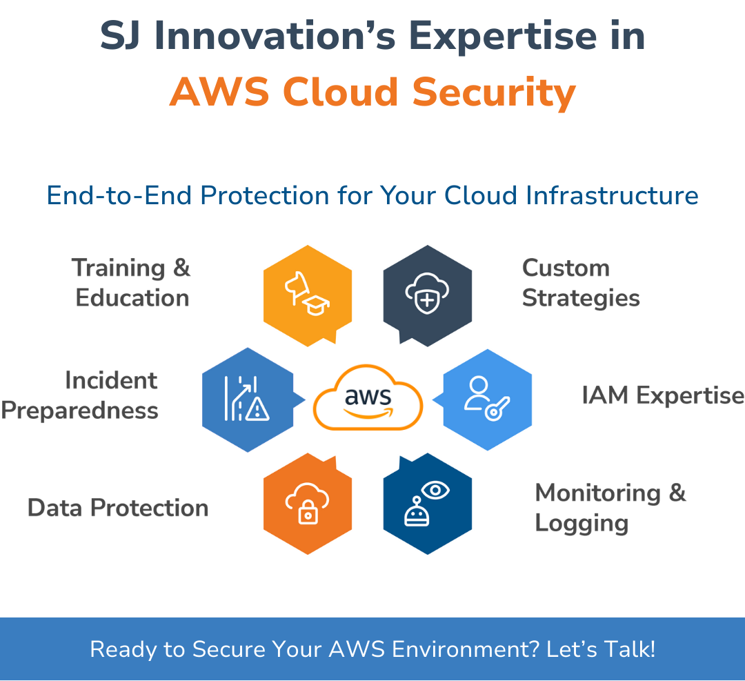 SJ Innovation's AWS Cloud Security expertise visualized: Central AWS logo surrounded by hexagonal icons representing Training, Custom Strategies, and more.