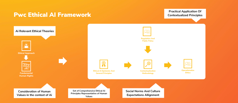 PwC's Ethical AI framework