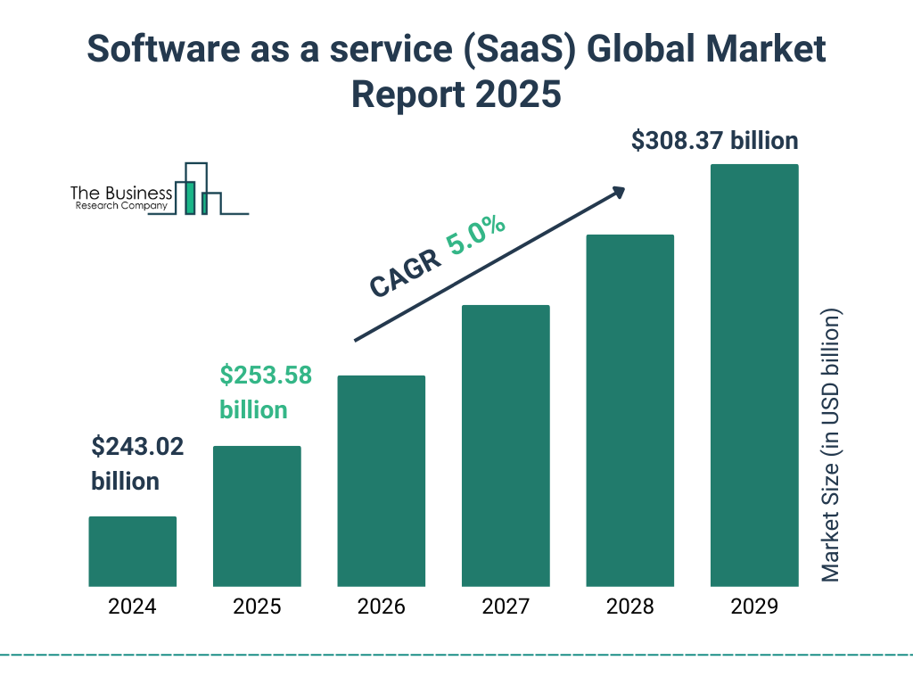 Bar chart showing SaaS global market growth from $243.02 billion in 2024 to $308.37 billion in 2029, with a CAGR of 5.0%.
