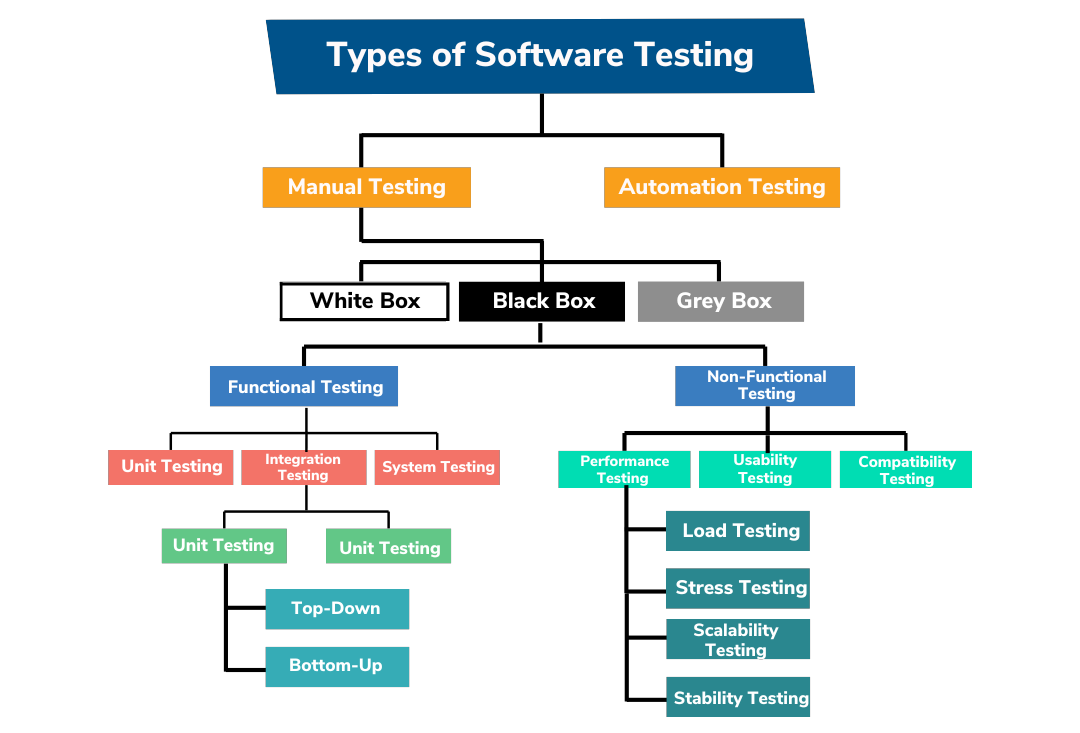 software testing hierarchy