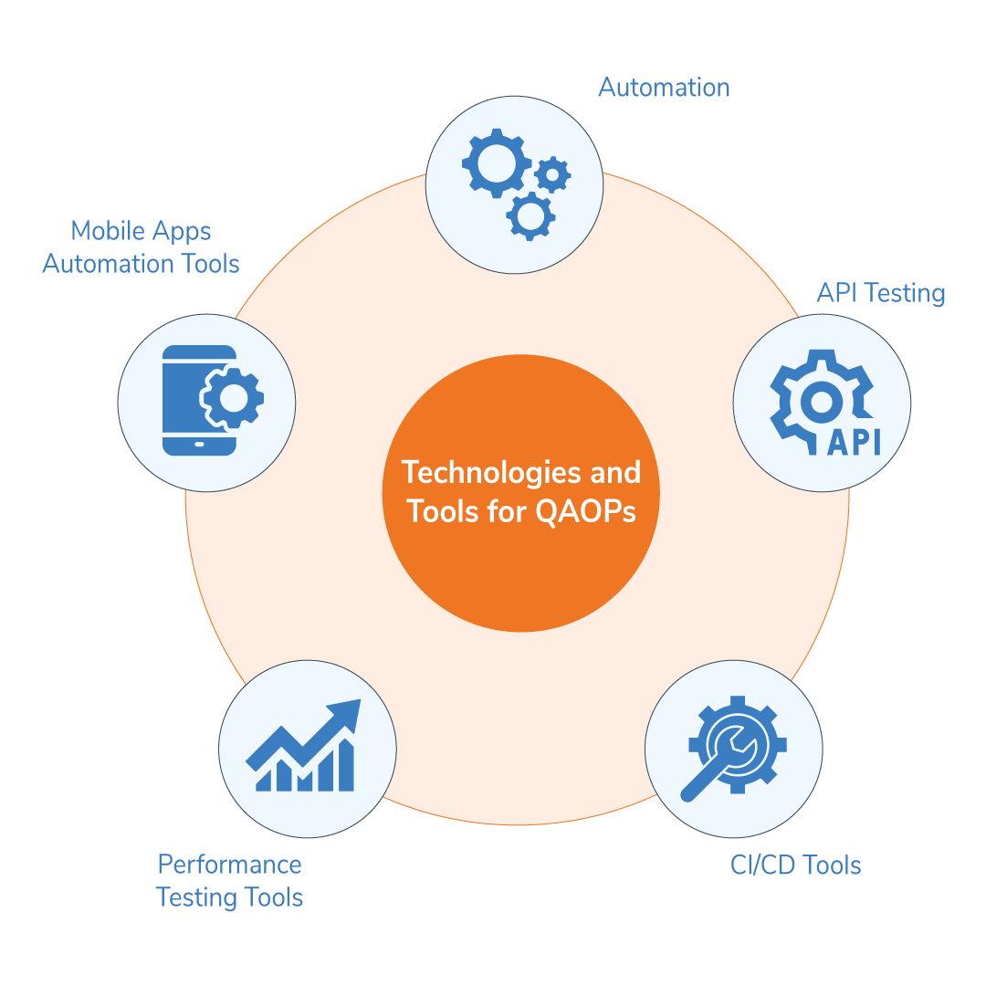 Tools and technologies for QAOPs