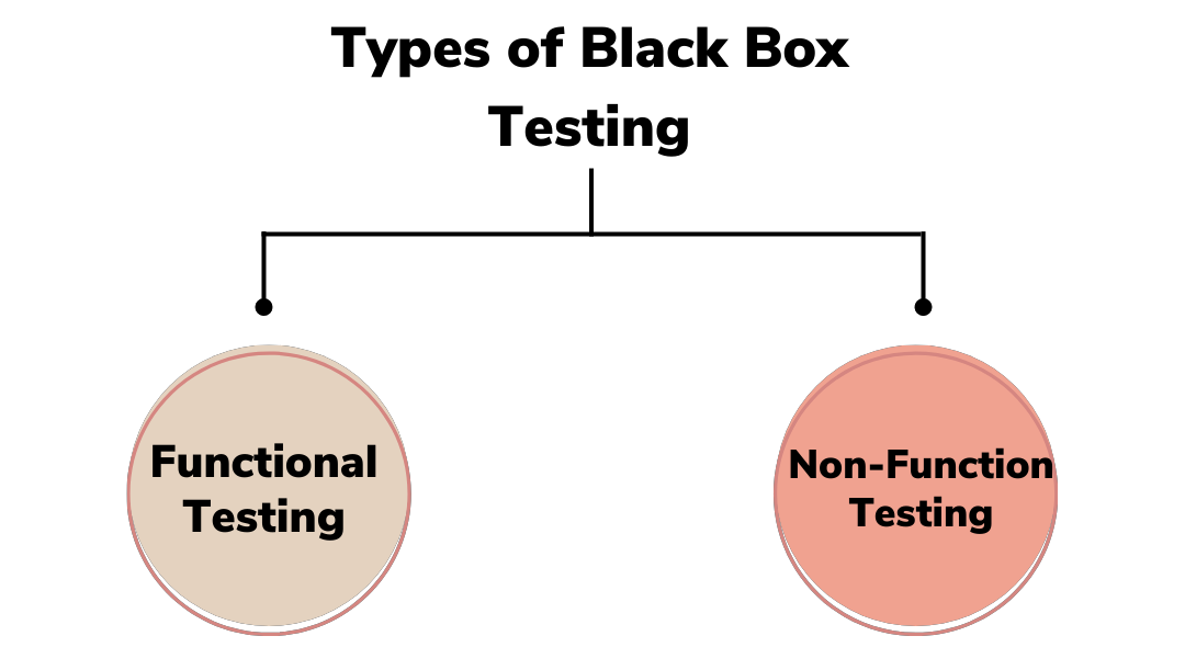 Black box testing types