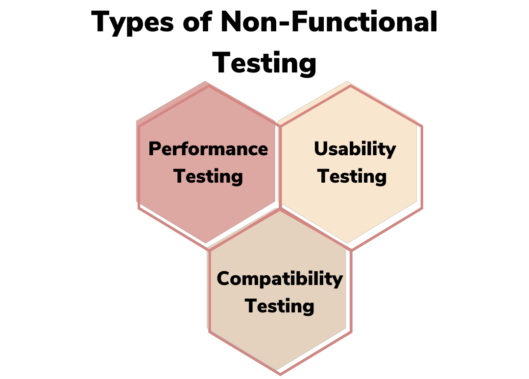 Types of non functional testing