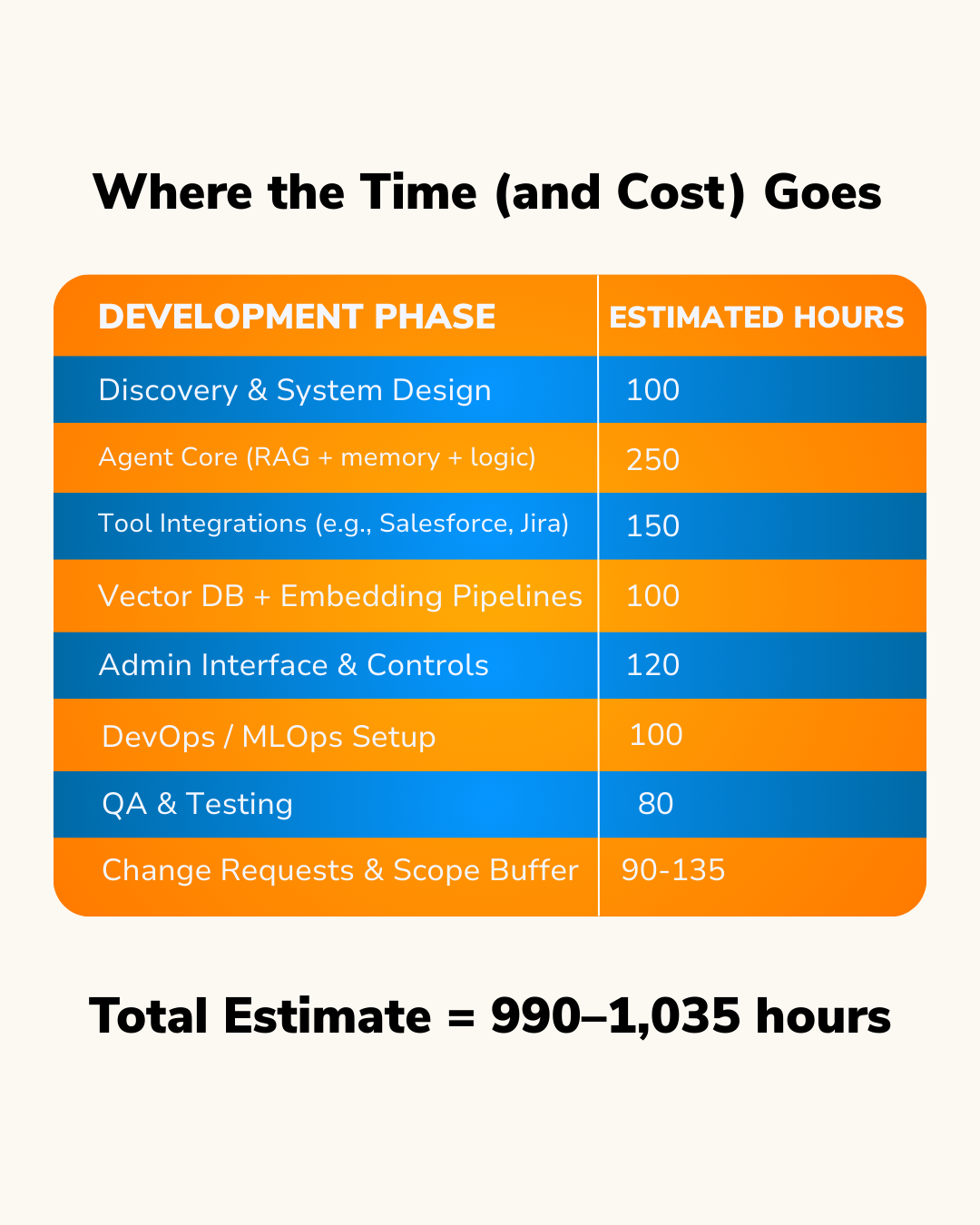 Table showing estimated hours for AI project phases, totaling 990–1,035 hours across eight key development steps.