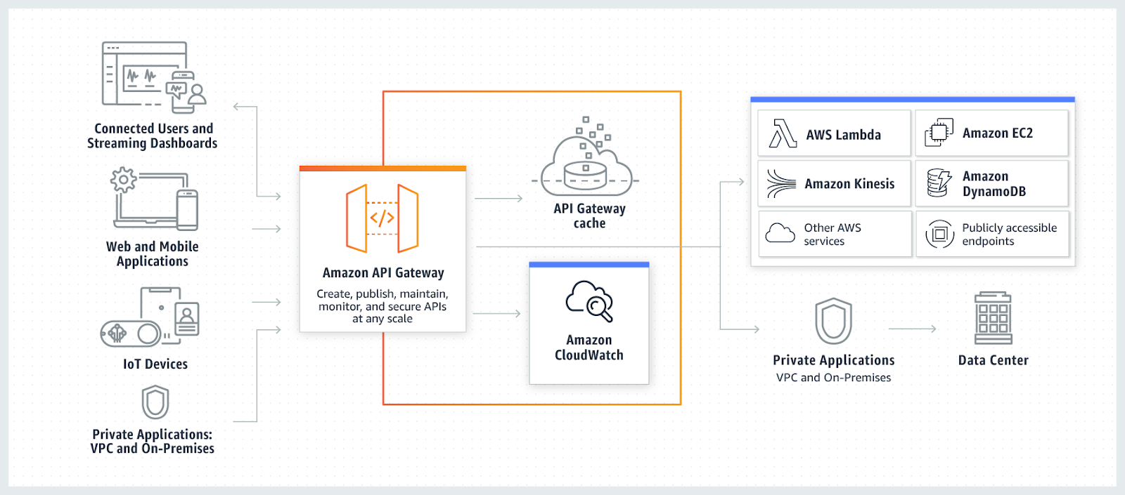  creating a api how does amazon api work?