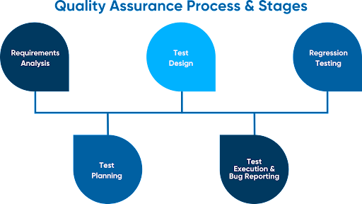 quality assurance process & stages