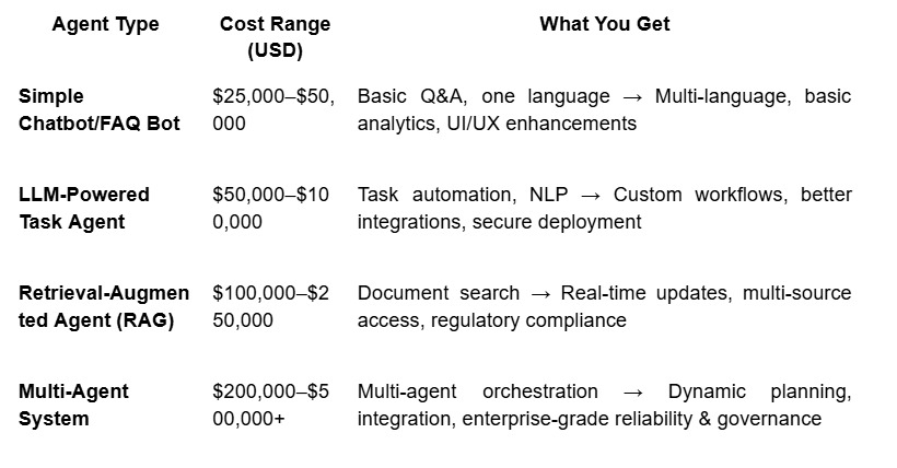 Table showing AI agent types, cost ranges, and features from basic chatbots to enterprise multi-agent systems.