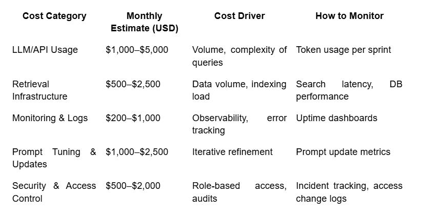 Table listing AI cost categories, monthly estimates, cost drivers, and monitoring methods for five expense areas.